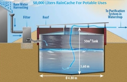 50,000 litres RainCache rainwater harvest
