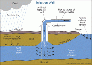 groundwater recharge system