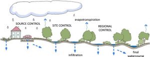 urban water management 